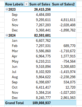 Pivottable showing change month over month