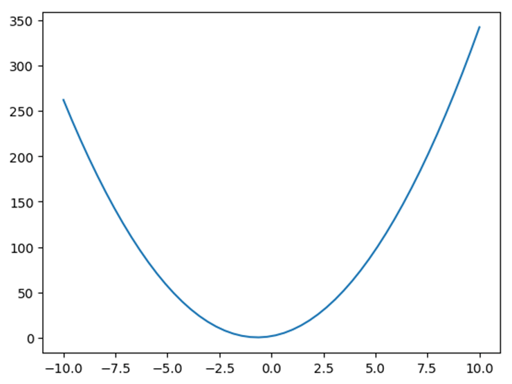 Polynomial Equation plot