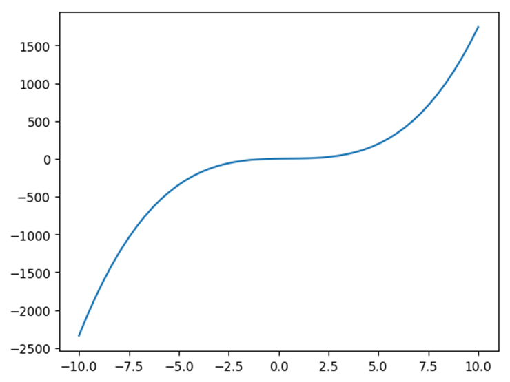 Polynomial Equation 2 plot