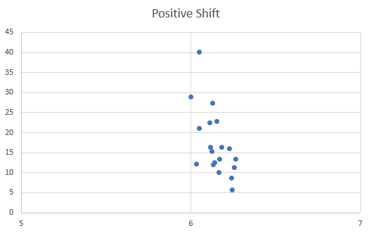 Positive shift of data points
