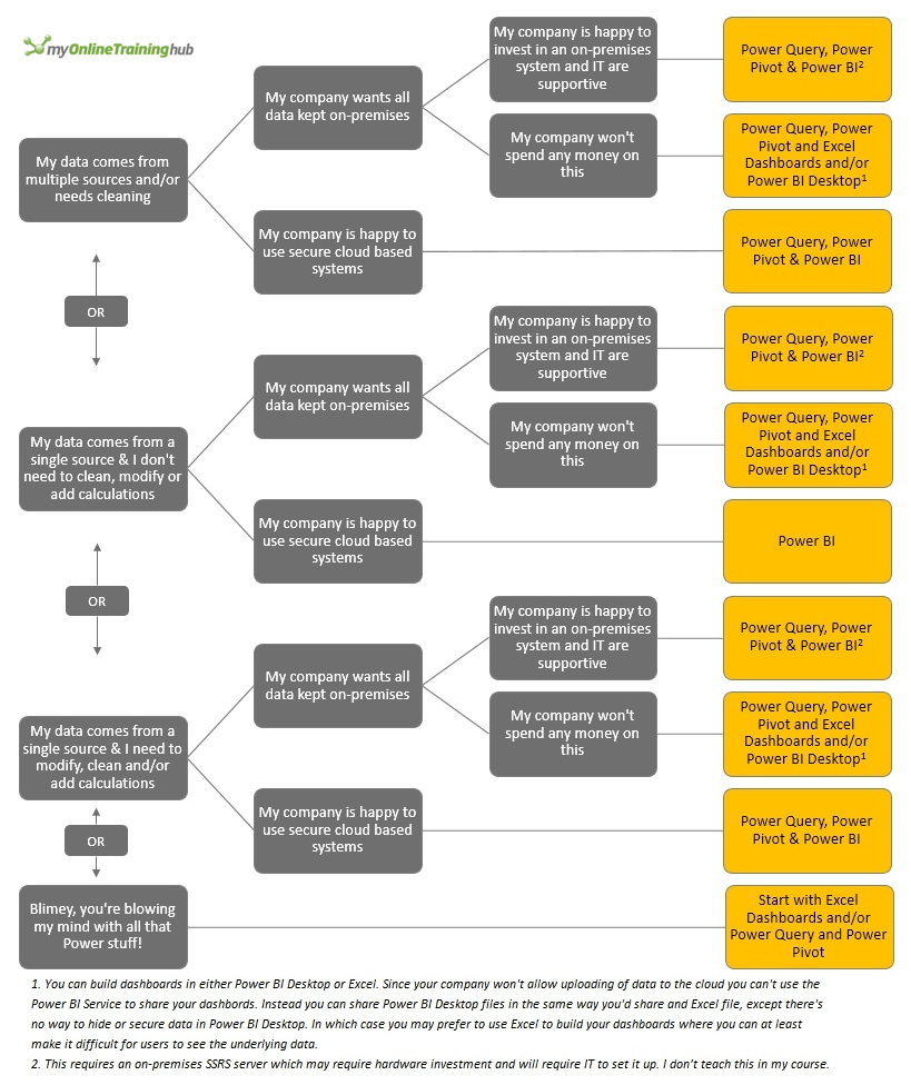 Power BI Decision Tree