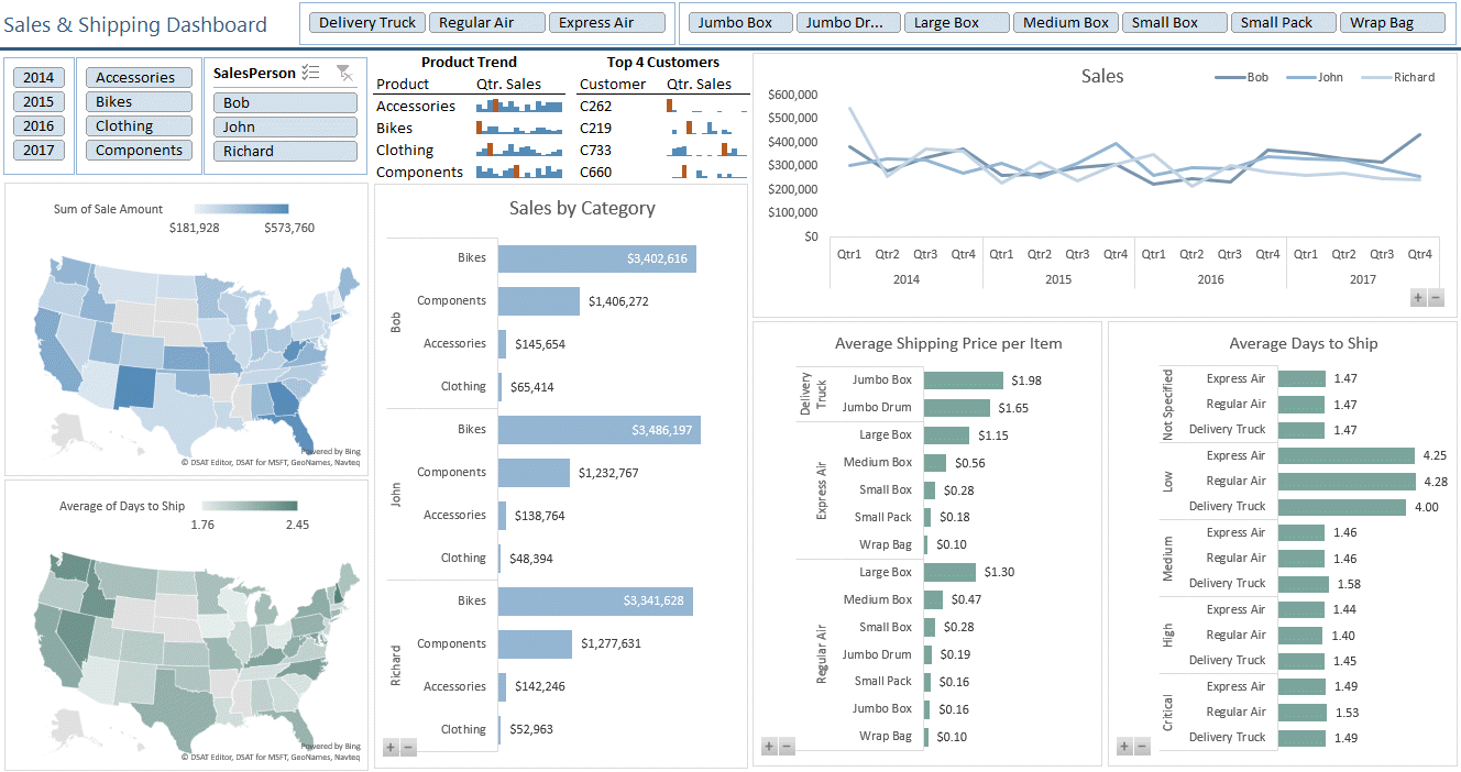 Excel Dashboard made with Power Query and Power Pivot