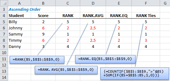 Excel RANK functions