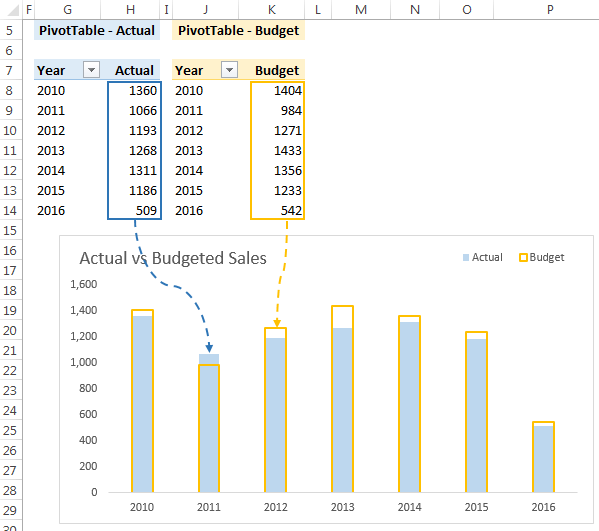 Creating Dynamic Charts In Excel 2010