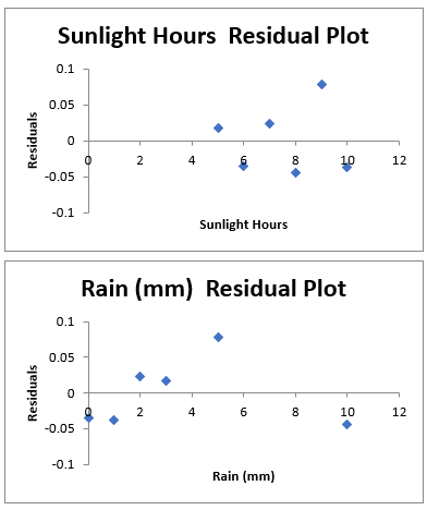 regression residuals plot