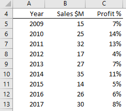 sales data and profit in one chart