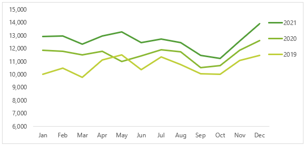 year on year charts with separate series for each year