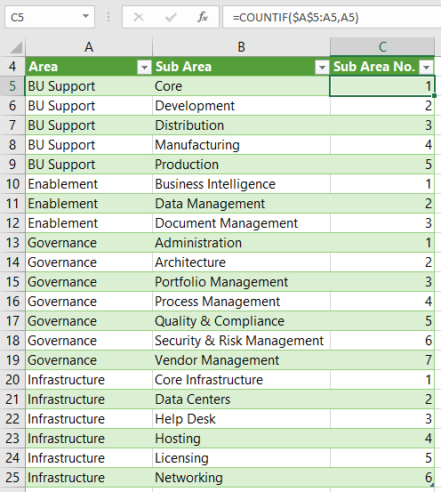 same results with an Excel COUNTIF formula