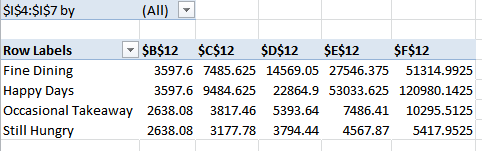 Excel Scenario Summary PivotTable report