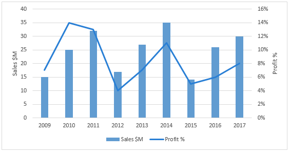 Chart In Excel With 2 Y Axis