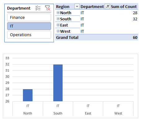 show items with no data in PivotTables