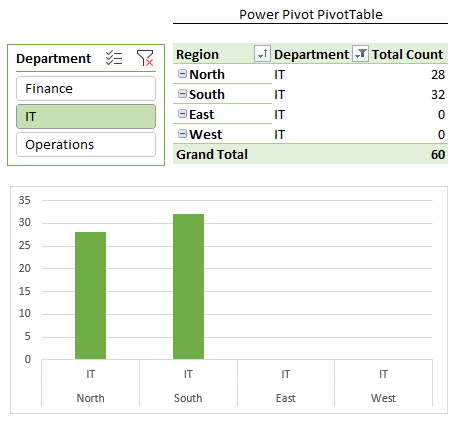 show items with no data in PivotTables