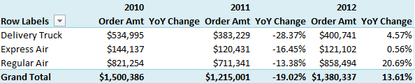 PivotTable showing percentage year on year change