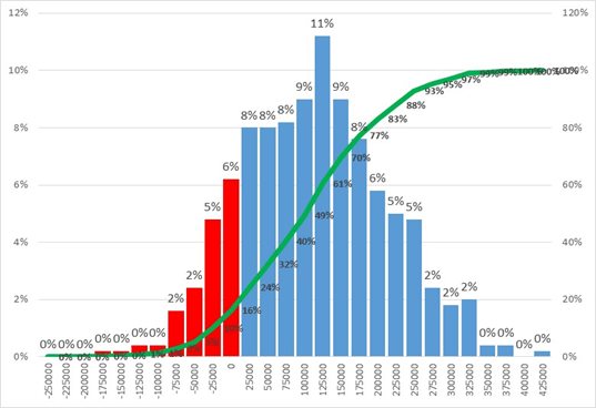 Probability Charts For Decision Making