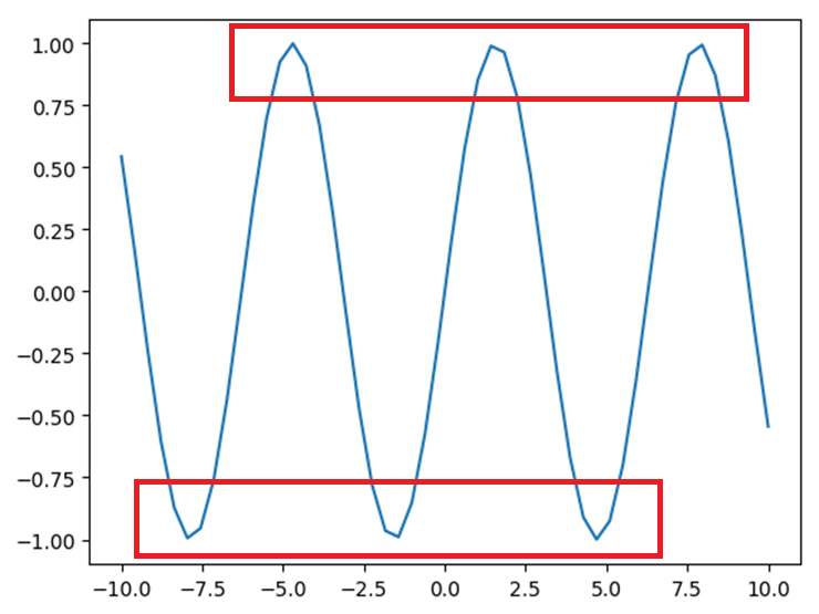 Jagged Sine Wave