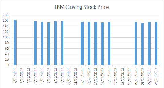 skip dates in chart x axis of a column chart