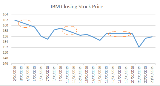 Excel Date Chart