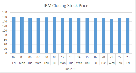 Excel Bar Chart With Dates