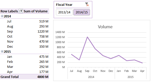 PivotTable and Pivot Chart with Slicers for Fiscal Years