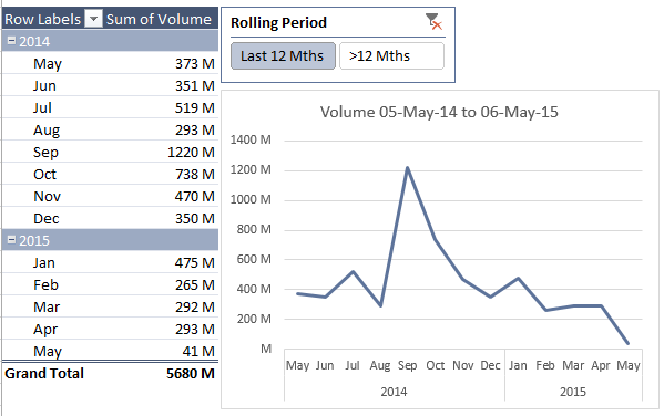 excel slicers for rolling periods pivottable and chart