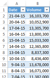 PivotTable data