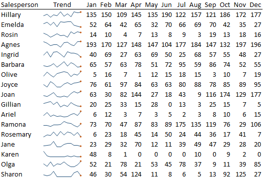 with sparklines