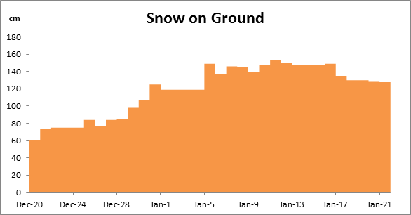 Excel Step Chart