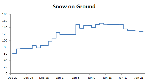 Excel Step Charts