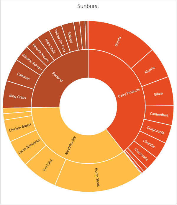 sunburst chart example