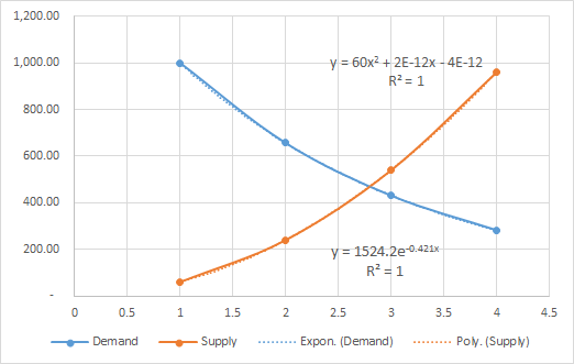 Supply and Demand curves in Excel