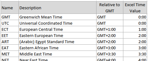 Greenwich Mean Time Conversion Chart