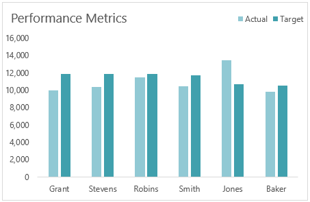 two series actual vs target chart