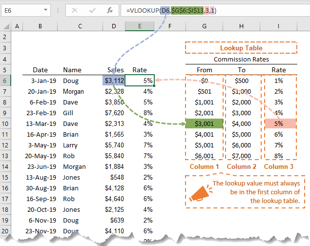 Excel VLOOKUP approximate match formula