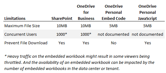 embedded excel dashboard in web page limitations