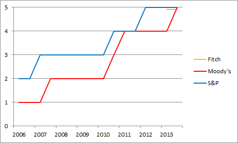 step 1 line chart