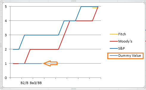 dummy data in chart