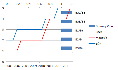 4 axes