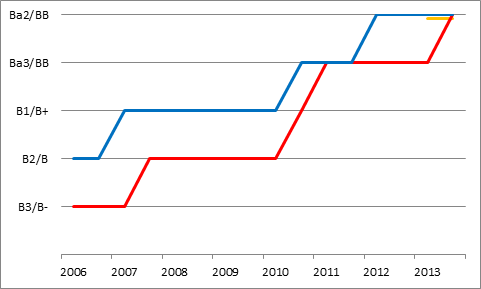 format chart