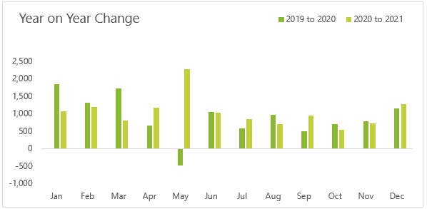 year on year change