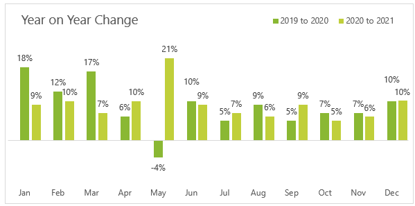 year on year change percentage