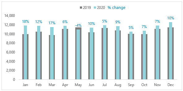 Year on Year Charts • My Online Training Hub